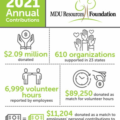 MDU Resources Foundation's 2021 contributions total over $2 million