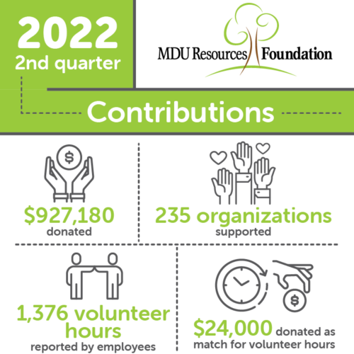MDU Resources Foundation awards grants totaling almost $1 million in second quarter of 2022